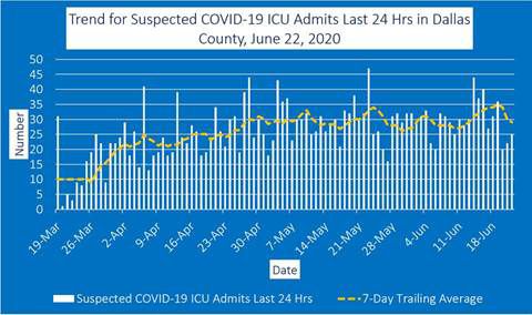 June 22 ICU admits